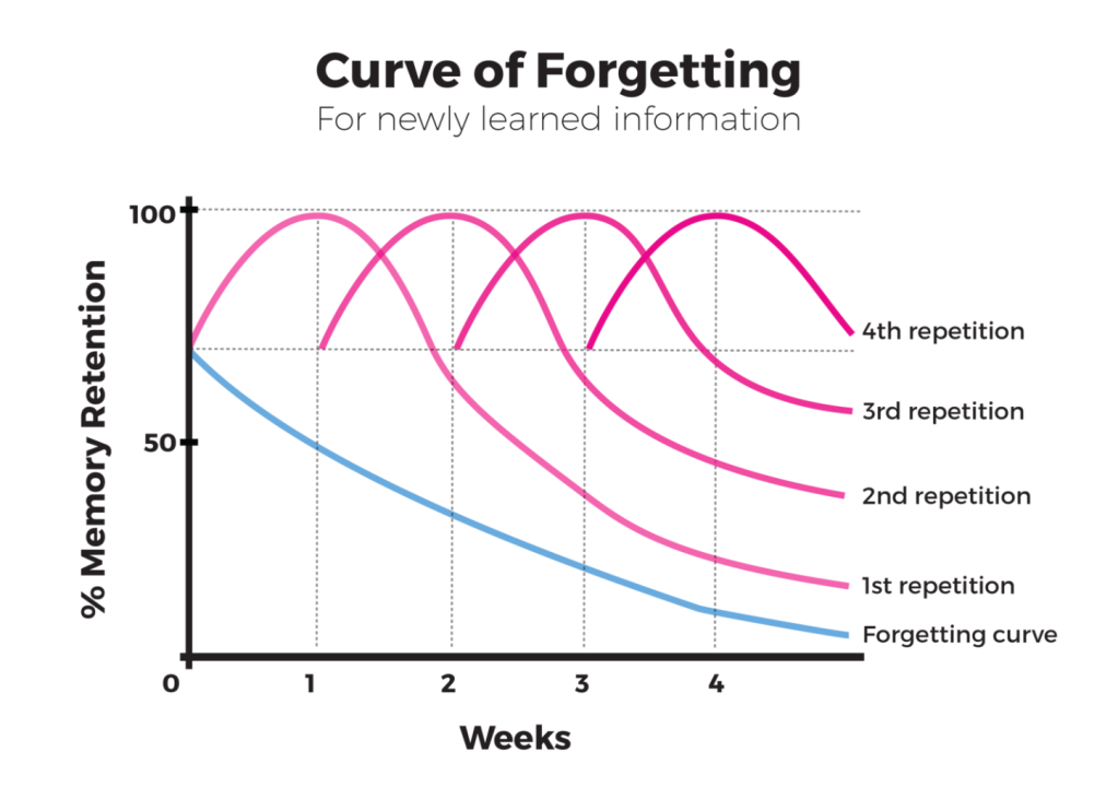 The Forgetting Curve Challenge